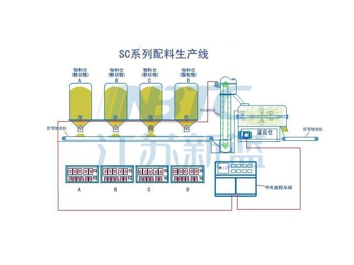 SC自減式自動配料系統生產線